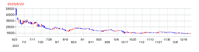 アイデミーの上場時株価チャート