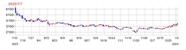 グリッドの上場時株価チャート