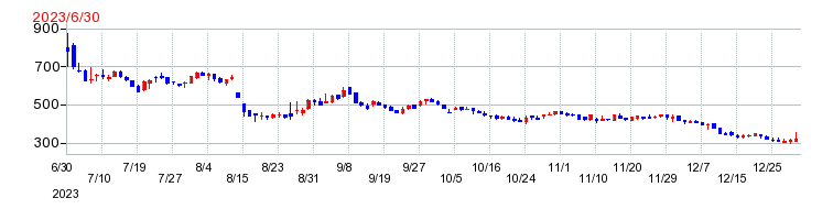クラダシの上場時株価チャート