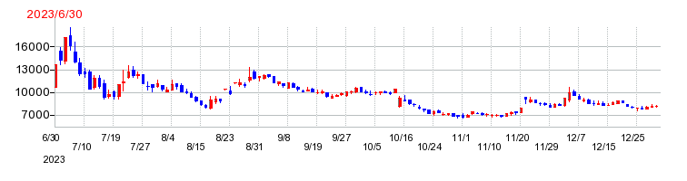ジーデップ・アドバンスの上場時株価チャート