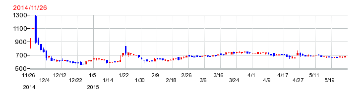 日本ＰＣサービスの上場時株価チャート