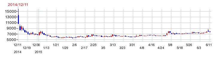 GMO TECHの上場時株価チャート