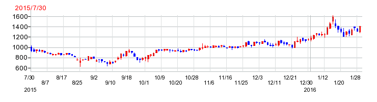 イトクロの上場時株価チャート