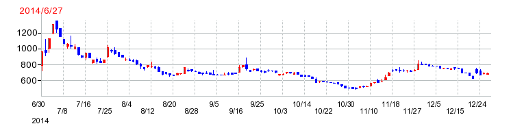 レアジョブの上場時株価チャート