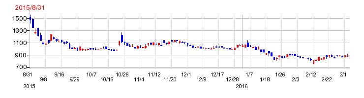 アクアラインの上場時株価チャート