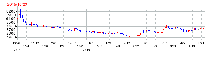 GMOメディアの上場時株価チャート