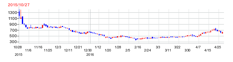 タメニーの上場時株価チャート