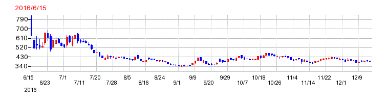 ホープの上場時株価チャート