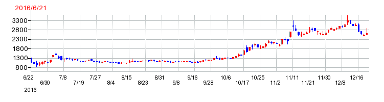 ストライクの上場時株価チャート