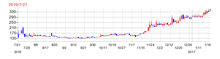 インソースの上場時株価チャート