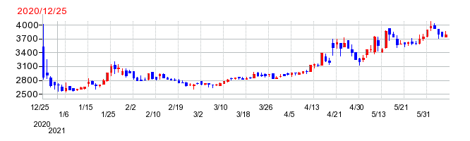 SANEI（サンエイ）の上場時株価チャート