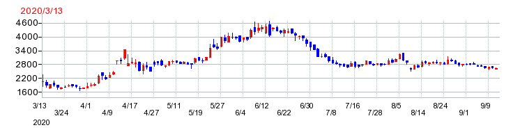 木村工機の上場時株価チャート