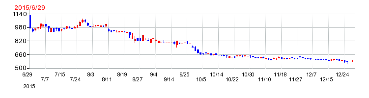 ナガオカの上場時株価チャート