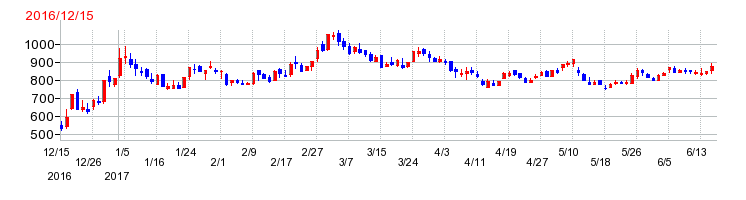 MS-Japanの上場時株価チャート