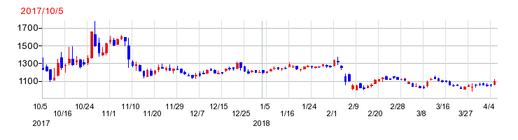 ＭＳ＆Ｃｏｎｓｕｌｔｉｎｇ（MSコンサル）の上場時株価チャート