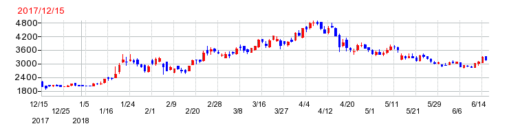 HANATOUR JAPANの上場時株価チャート
