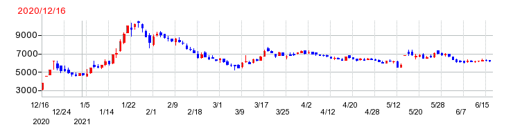 バルミューダの上場時株価チャート