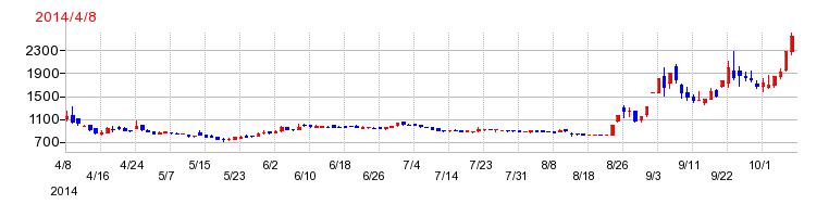 トレックス・セミコンダクターの上場時株価チャート