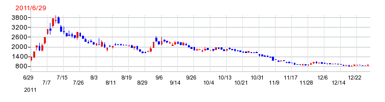 SEMITECの上場時株価チャート