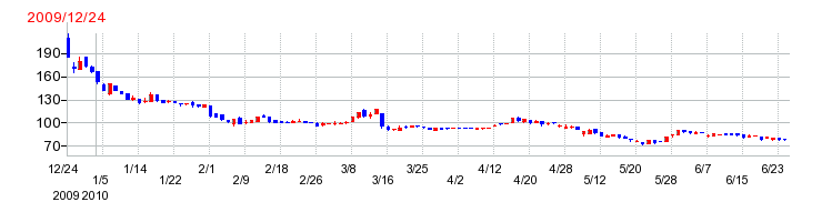 ヤーマンの上場時株価チャート