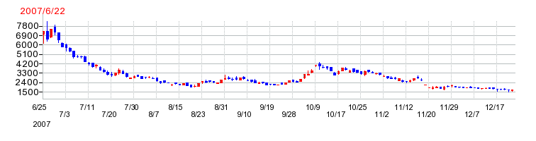 ネクスグループの上場時株価チャート