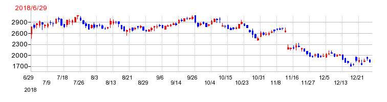 スプリックスの上場時株価チャート