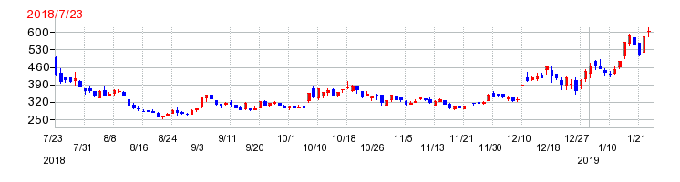 マネジメントソリューションズ（MSOL）の上場時株価チャート