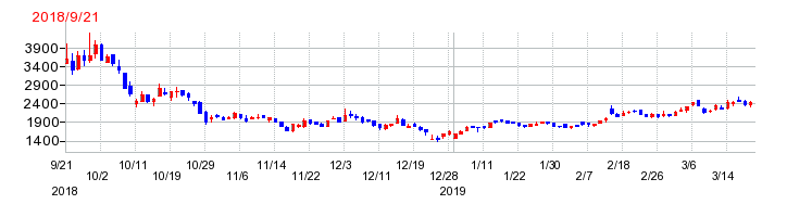 イーエムネットジャパンの上場時株価チャート