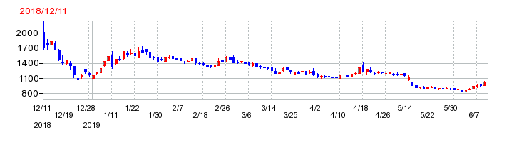 アルーの上場時株価チャート