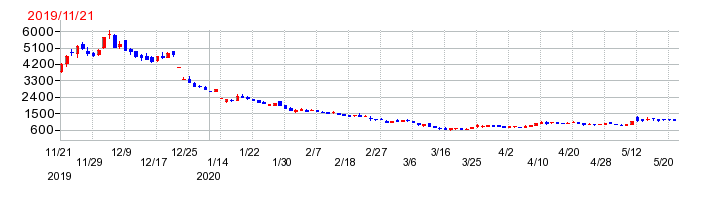 トゥエンティーフォーセブン（247）の上場時株価チャート
