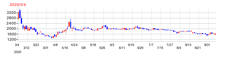 Smile Holdingsの上場時株価チャート