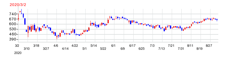 カーブスホールディングスの上場時株価チャート