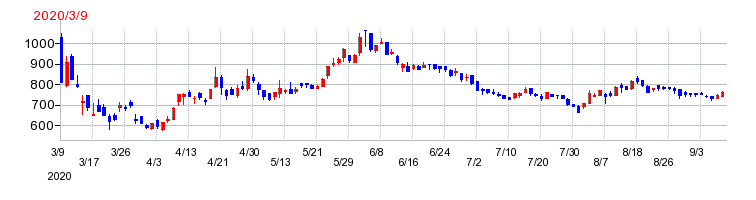 フォーラムエンジニアリングの上場時株価チャート