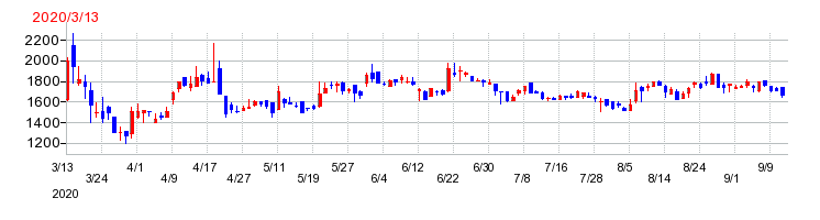 フォースタートアップスの上場時株価チャート