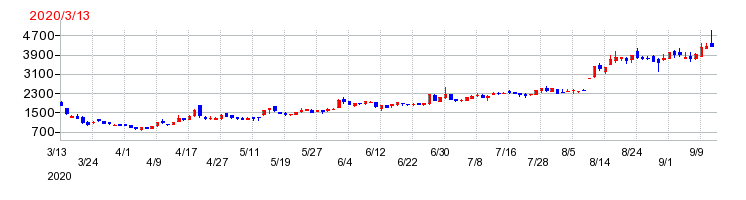 リグアの上場時株価チャート
