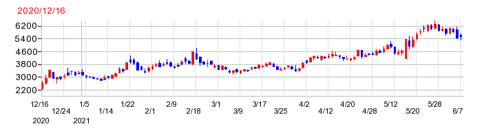 ファーストフィットネス(Fast Fitness Japan)の上場時株価チャート