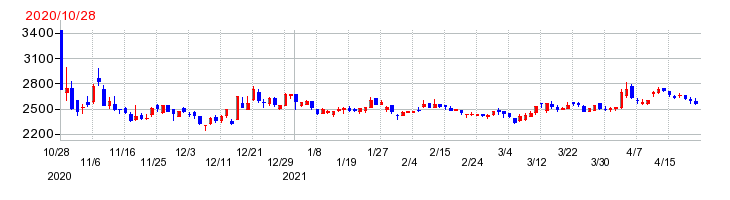 さくらさくプラスの上場時株価チャート