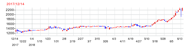 アルヒの上場時株価チャート