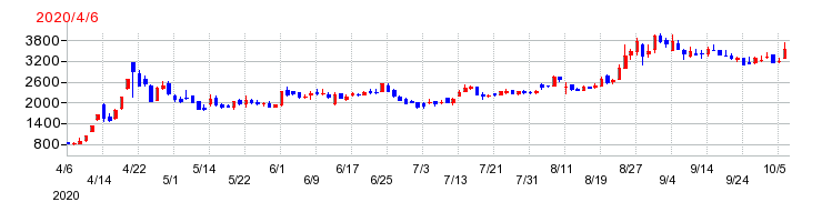 松屋アールアンドディの上場時株価チャート