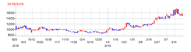 アイリックコーポレーションの上場時株価チャート