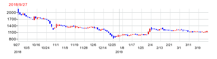 SBIインシュアランスグループの上場時株価チャート