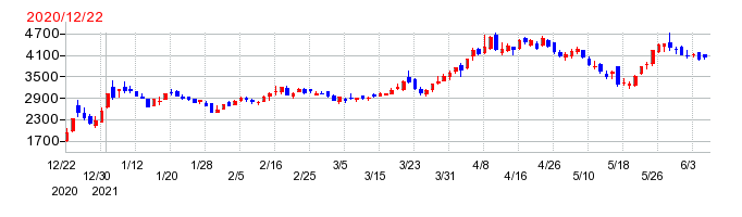 ウェルスナビの上場時株価チャート