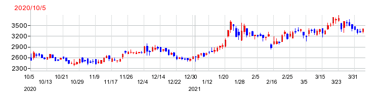 ダイレクトマーケティングミックスの上場時株価チャート