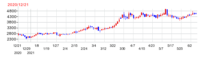ポピンズの上場時株価チャート