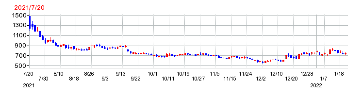 アシロの上場時株価チャート