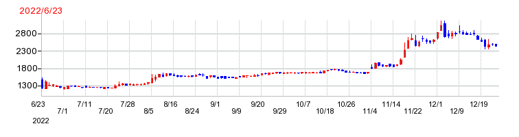 ジャパンワランティサポートの上場時株価チャート