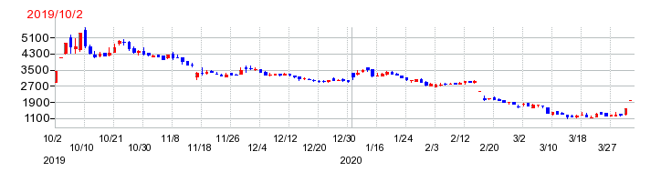 レオクランの上場時株価チャート