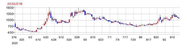 ミクリードの上場時株価チャート