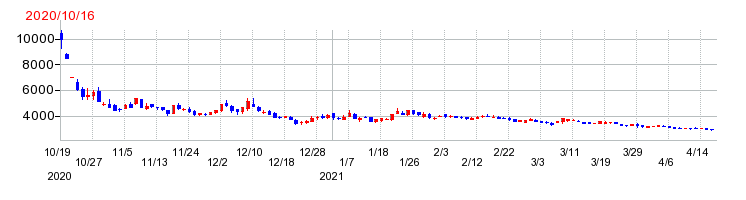 アースインフィニティの上場時株価チャート