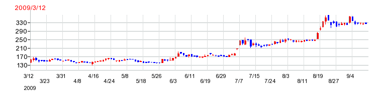 大研医器の上場時株価チャート